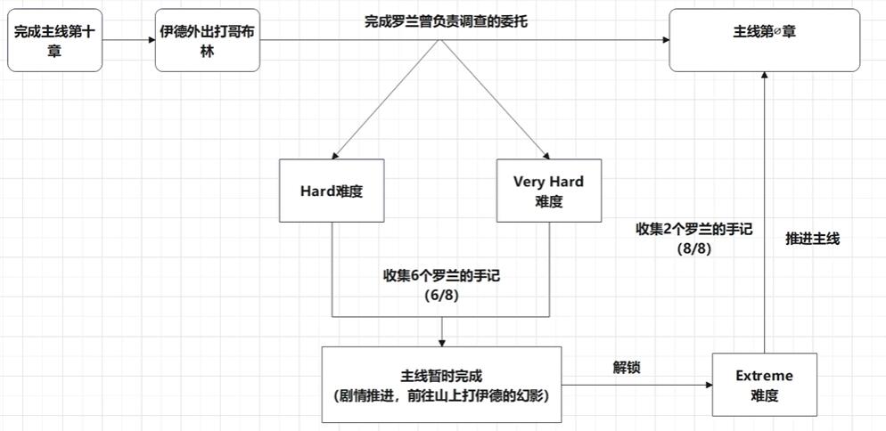 碧蓝幻想relink真结局如何解锁